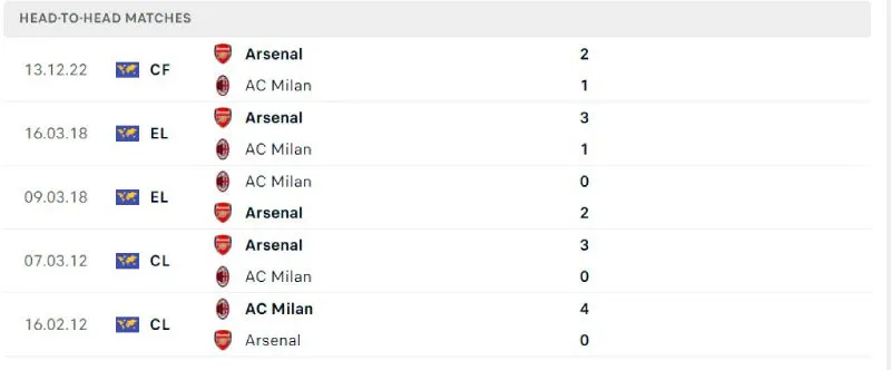 Lịch sử đối đầu của Arsenal vs AC Milan Lịch sử đối đầu của Arsenal vs AC Milan