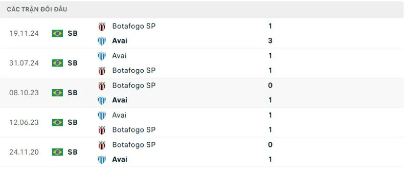 Lịch sử đối đầu của Avai vs Botafogo SP Lịch sử đối đầu của Avai vs Botafogo SP