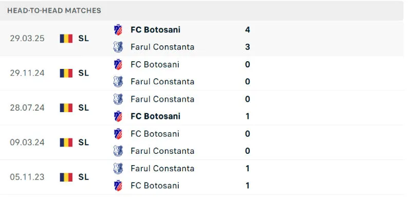 Lịch sử đối đầu của Botosani vs Farul Constanta Lịch sử đối đầu của Botosani vs Farul Constanta