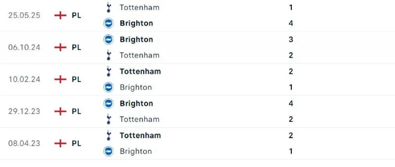 Lịch sử đối đầu của Brighton vs Tottenham Lịch sử đối đầu của Brighton vs Tottenham