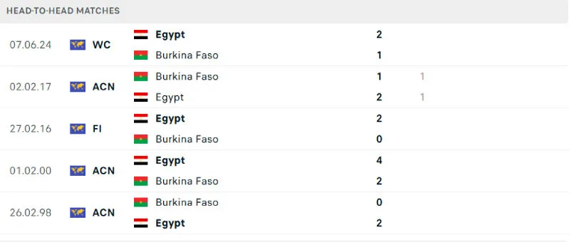 Lịch sử đối đầu của Burkina Faso vs Ai Cập Lịch sử đối đầu của Burkina Faso vs Ai Cập