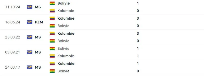 Lịch sử đối đầu của Colombia vs Bolivia Lịch sử đối đầu của Colombia vs Bolivia