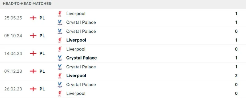Lịch sử đối đầu của Crystal Palace vs Liverpool Lịch sử đối đầu của Crystal Palace vs Liverpool