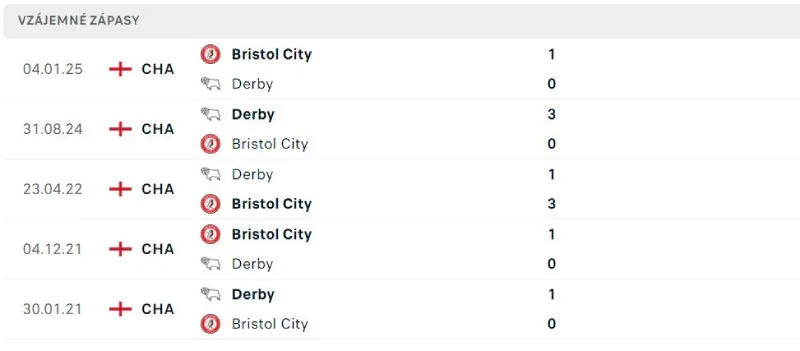 Lịch sử đối đầu của Derby County vs Bristol City Lịch sử đối đầu của Derby County vs Bristol City