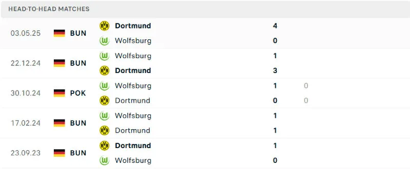 Lịch sử đối đầu của Dortmund vs Wolfsburg Lịch sử đối đầu của Dortmund vs Wolfsburg