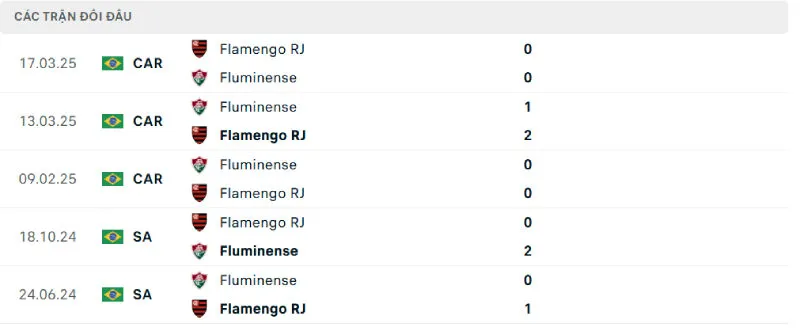 Lịch sử đối đầu của Flamengo vs Fluminense Lịch sử đối đầu của Flamengo vs Fluminense