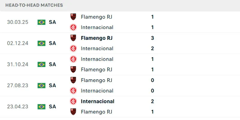 Lịch sử đối đầu của Flamengo vs Internacional Lịch sử đối đầu của Flamengo vs Internacional