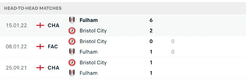 Lịch sử đối đầu của Fulham vs Bristol Lịch sử đối đầu của Fulham vs Bristol