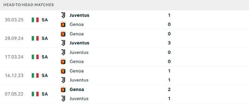 Lịch sử đối đầu của Genoa vs Juventus Lịch sử đối đầu của Genoa vs Juventus