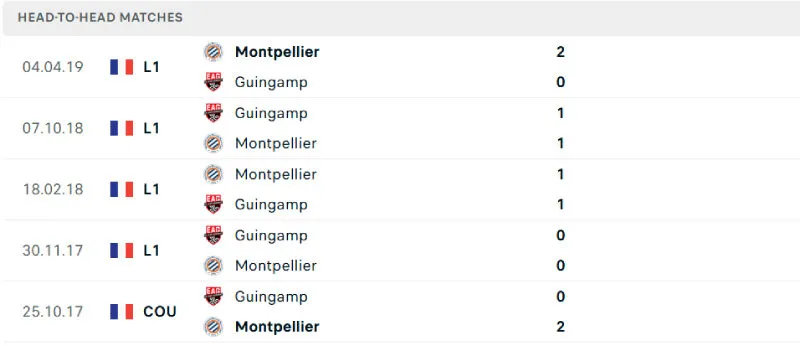 Lịch sử đối đầu của Guingamp vs Montpellier Lịch sử đối đầu của Guingamp vs Montpellier