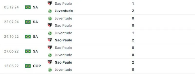 Lịch sử đối đầu của Juventude vs Sao Paulo Lịch sử đối đầu của Juventude vs Sao Paulo