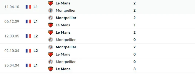 Lịch sử đối đầu của Le Mans vs Montpellier Lịch sử đối đầu của Le Mans vs Montpellier