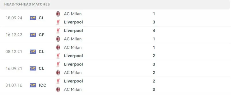 Lịch sử đối đầu của Liverpool vs AC Milan Lịch sử đối đầu của Liverpool vs AC Milan