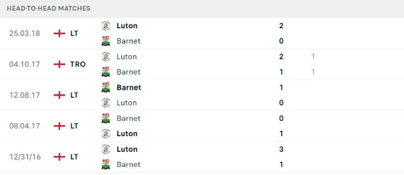 Lịch sử đối đầu của Luton Town vs Barnet Lịch sử đối đầu của Luton Town vs Barnet