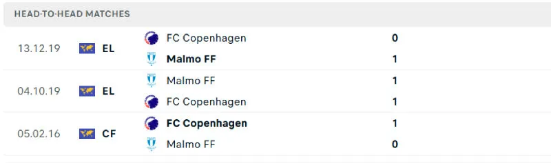 Lịch sử đối đầu của Malmo vs Copenhagen Lịch sử đối đầu của Malmo vs Copenhagen