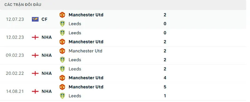 Lịch sử đối đầu của Man United vs Leeds Lịch sử đối đầu của Man United vs Leeds