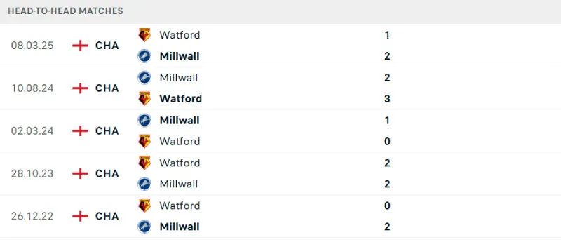Lịch sử đối đầu của Millwall vs Watford Lịch sử đối đầu của Millwall vs Watford