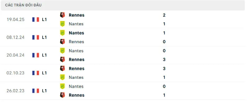 Lịch sử đối đầu của Nantes vs Rennes Lịch sử đối đầu của Nantes vs Rennes