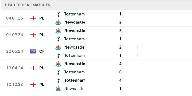 Lịch sử đối đầu của Newcastle vs Tottenham Lịch sử đối đầu của Newcastle vs Tottenham