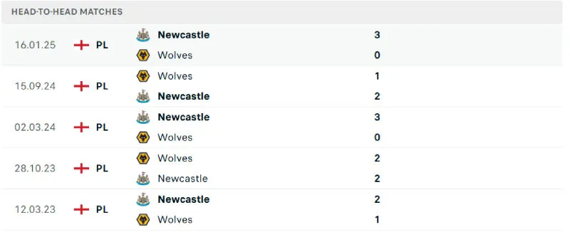 Lịch sử đối đầu của Newcastle vs Wolverhampton Lịch sử đối đầu của Newcastle vs Wolverhampton