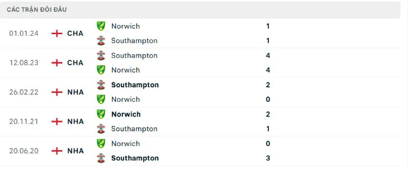 Lịch sử đối đầu của Norwich City vs Southampton Lịch sử đối đầu của Norwich City vs Southampton