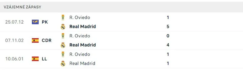 Lịch sử đối đầu của Oviedo vs Real Madrid Lịch sử đối đầu của Oviedo vs Real Madrid