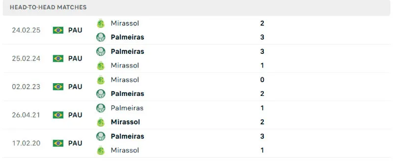 Lịch sử đối đầu của Palmeiras vs Mirassol Lịch sử đối đầu của Palmeiras vs Mirassol