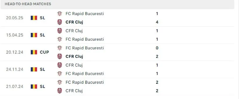 Lịch sử đối đầu của Rapid Bucuresti vs CFR Cluj Lịch sử đối đầu của Rapid Bucuresti vs CFR Cluj