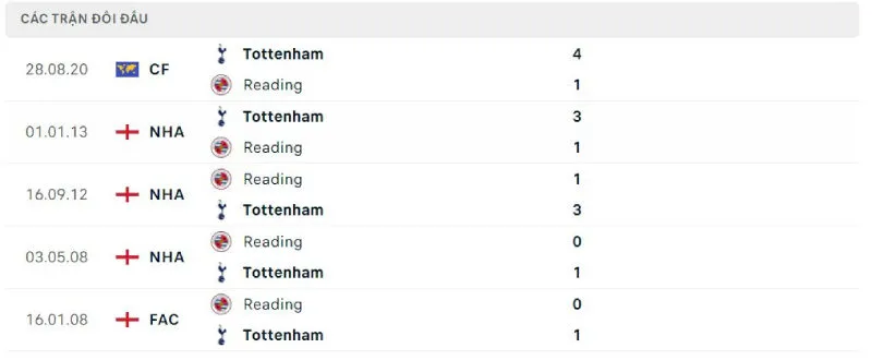 Lịch sử đối đầu của Reading vs Tottenham Lịch sử đối đầu của Reading vs Tottenham