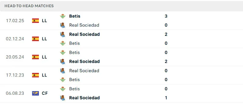 Lịch sử đối đầu của Real Betis vs Sociedad Lịch sử đối đầu của Real Betis vs Sociedad