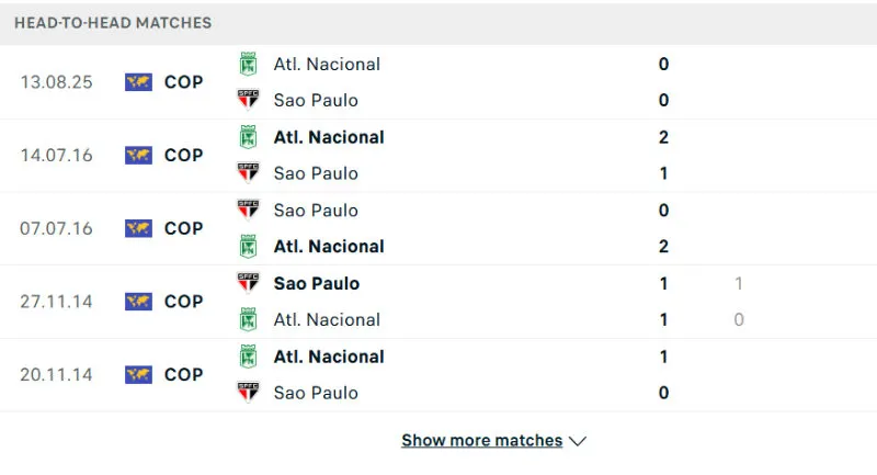 Lịch sử đối đầu của Sao Paulo vs Atletico Nacional Lịch sử đối đầu của Sao Paulo vs Atletico Nacional