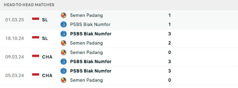 Lịch sử đối đầu của Semen Padang vs PSBS Biak Lịch sử đối đầu của Semen Padang vs PSBS Biak