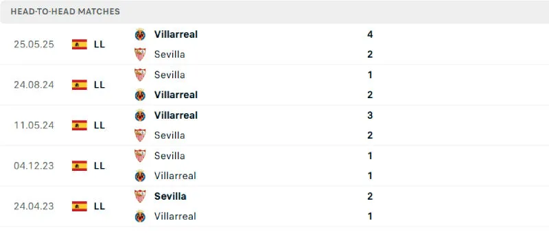 Lịch sử đối đầu của Sevilla vs Villarreal Lịch sử đối đầu của Sevilla vs Villarreal