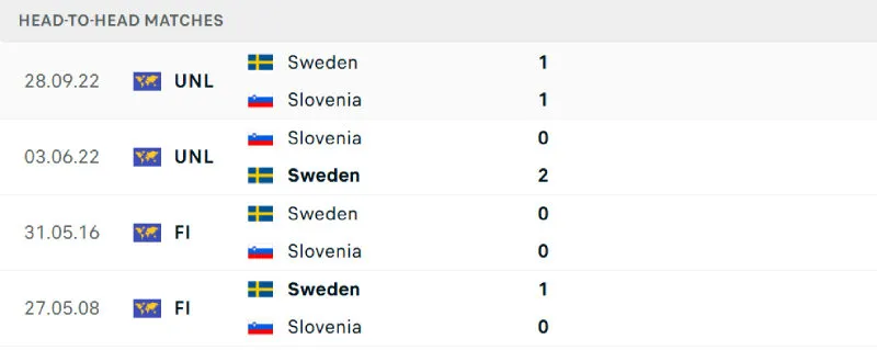 Lịch sử đối đầu của Slovenia vs Thụy Điển Lịch sử đối đầu của Slovenia vs Thụy Điển