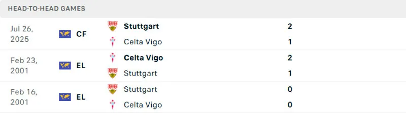 Lịch sử đối đầu của Stuttgart vs Celta Vigo Lịch sử đối đầu của Stuttgart vs Celta Vigo