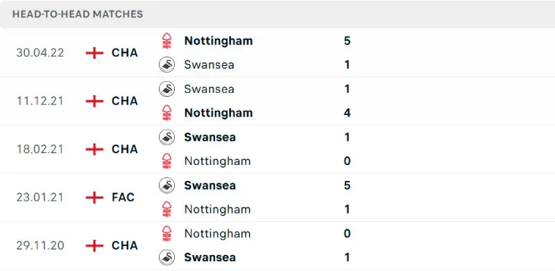 Lịch sử đối đầu của Swansea vs Nottingham Lịch sử đối đầu của Swansea vs Nottingham