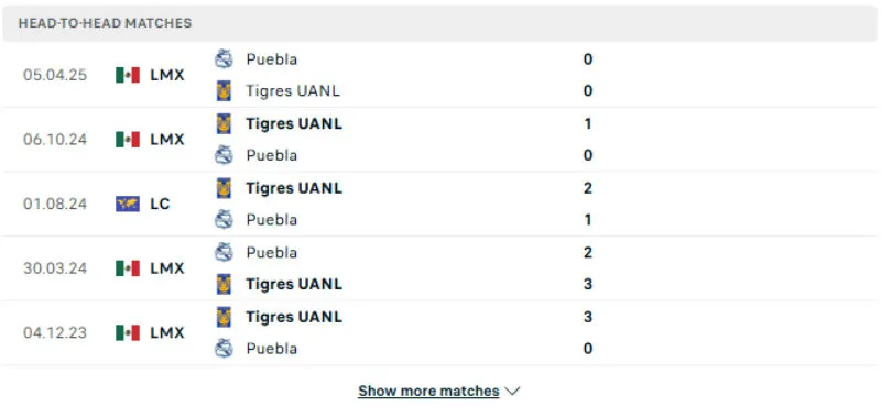 Lịch sử đối đầu của Tigres vs Puebla Lịch sử đối đầu của Tigres vs Puebla