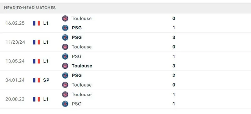 Lịch sử đối đầu của Toulouse vs PSG Lịch sử đối đầu của Toulouse vs PSG