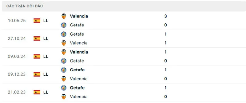 Lịch sử đối đầu của Valencia vs Getafe Lịch sử đối đầu của Valencia vs Getafe