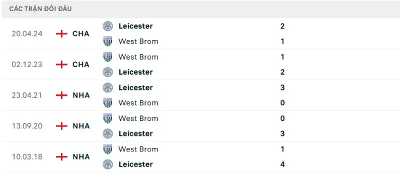 Lịch sử đối đầu của West Brom vs Leicester Lịch sử đối đầu của West Brom vs Leicester